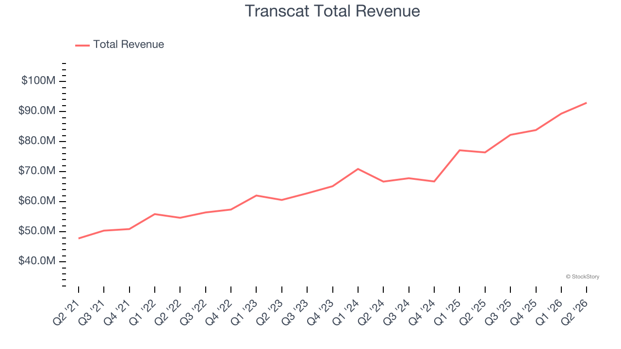 Transcat Total Revenue