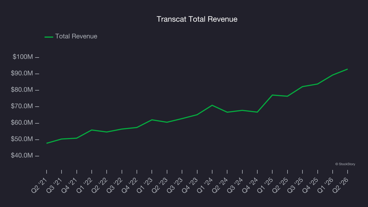 Transcat Total Revenue