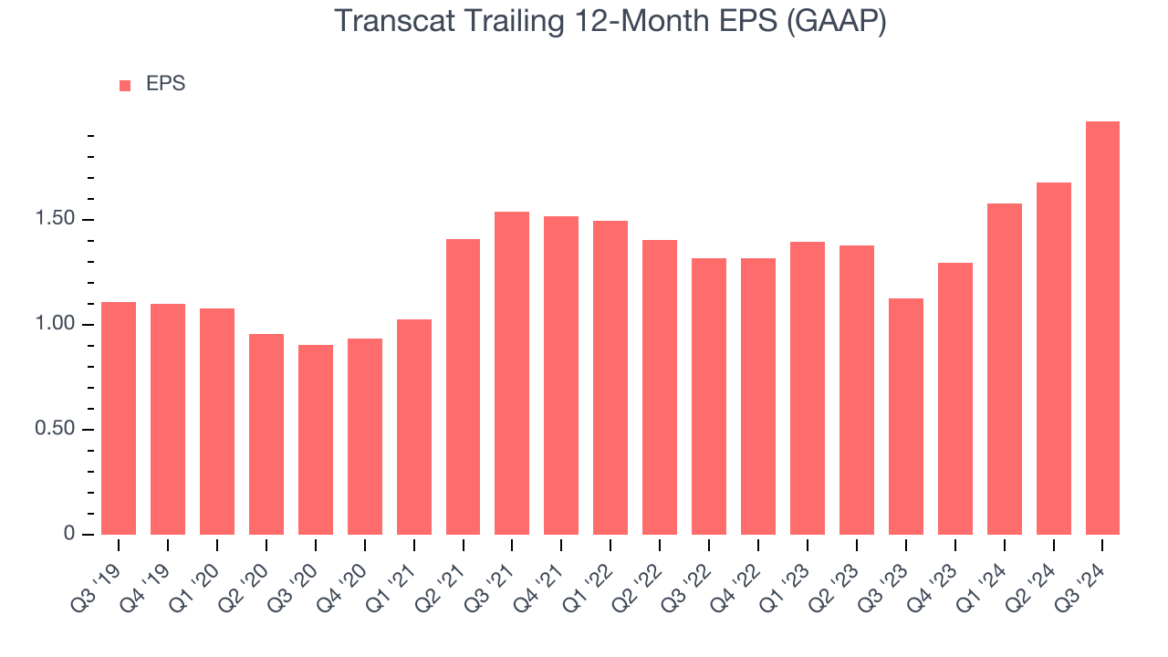 Transcat Trailing 12-Month EPS (GAAP)