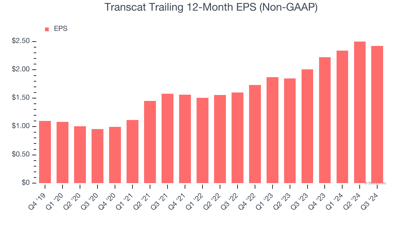 Transcat Trailing 12-Month EPS (Non-GAAP)