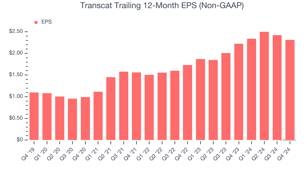 Transcat Trailing 12-Month EPS (Non-GAAP)