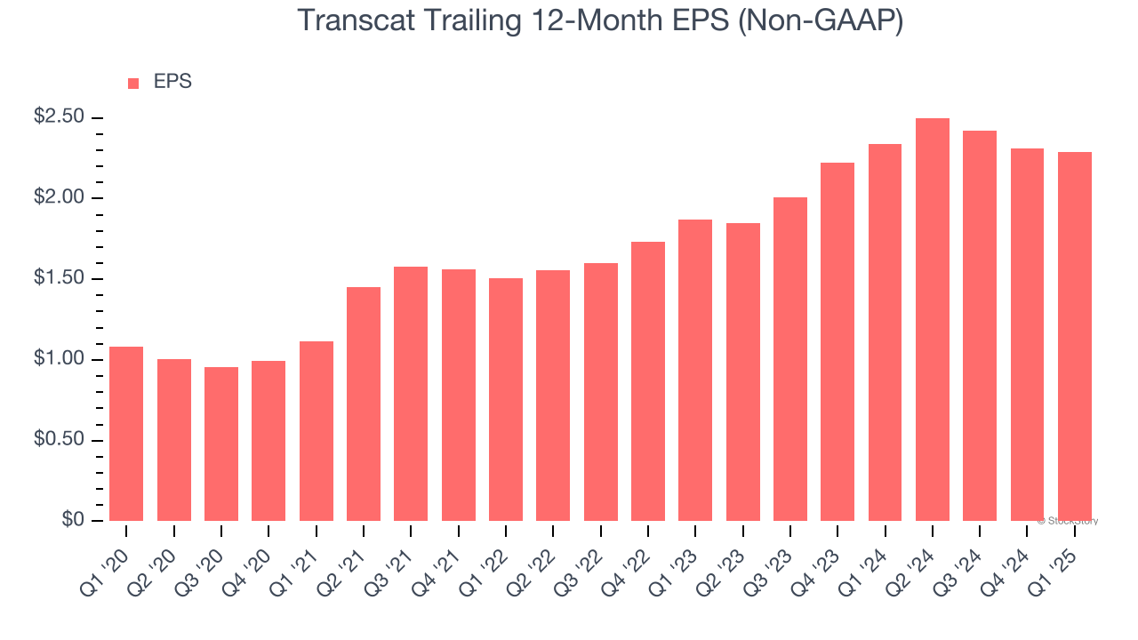 Transcat Trailing 12-Month EPS (Non-GAAP)