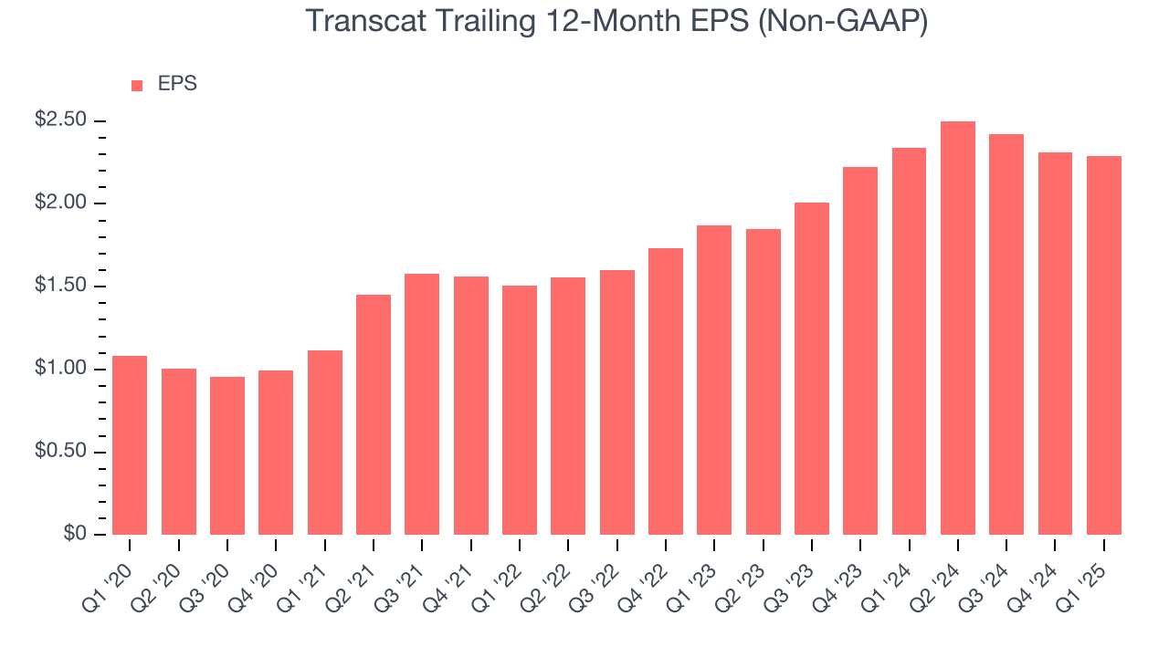 Transcat Trailing 12-Month EPS (Non-GAAP)