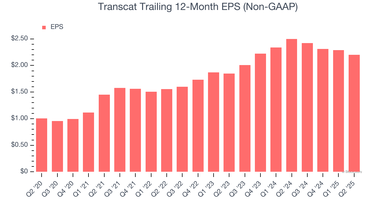 Transcat Trailing 12-Month EPS (Non-GAAP)