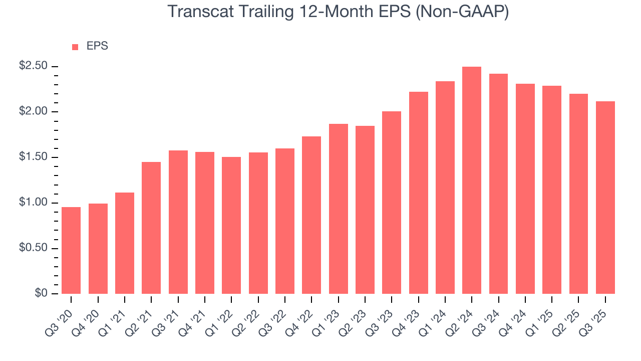 Transcat Trailing 12-Month EPS (Non-GAAP)