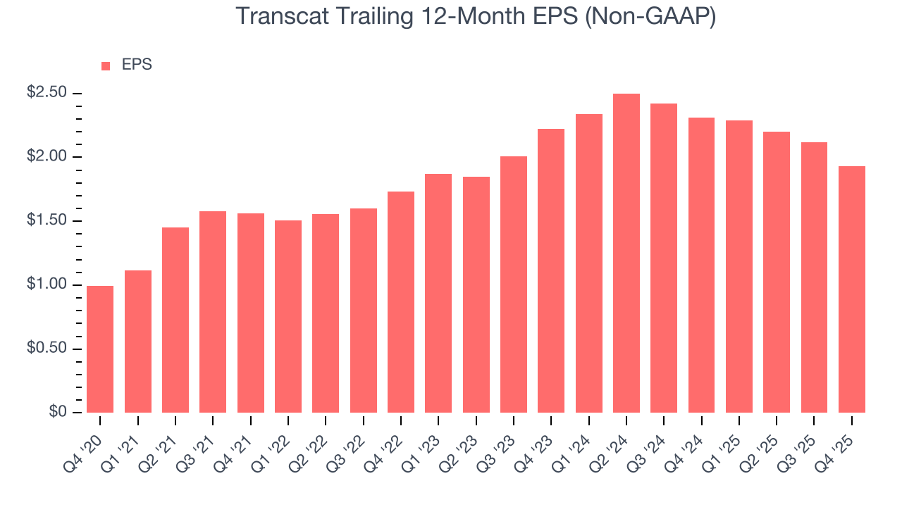 Transcat Trailing 12-Month EPS (Non-GAAP)