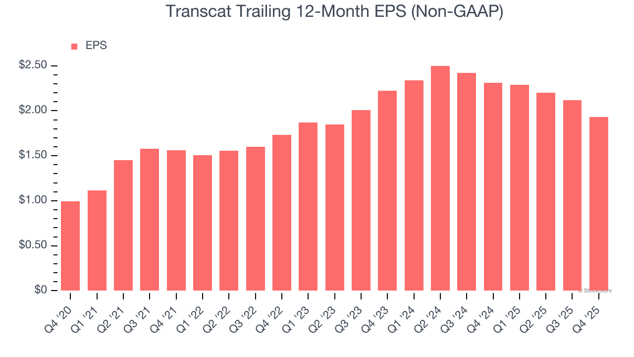 Transcat Trailing 12-Month EPS (Non-GAAP)