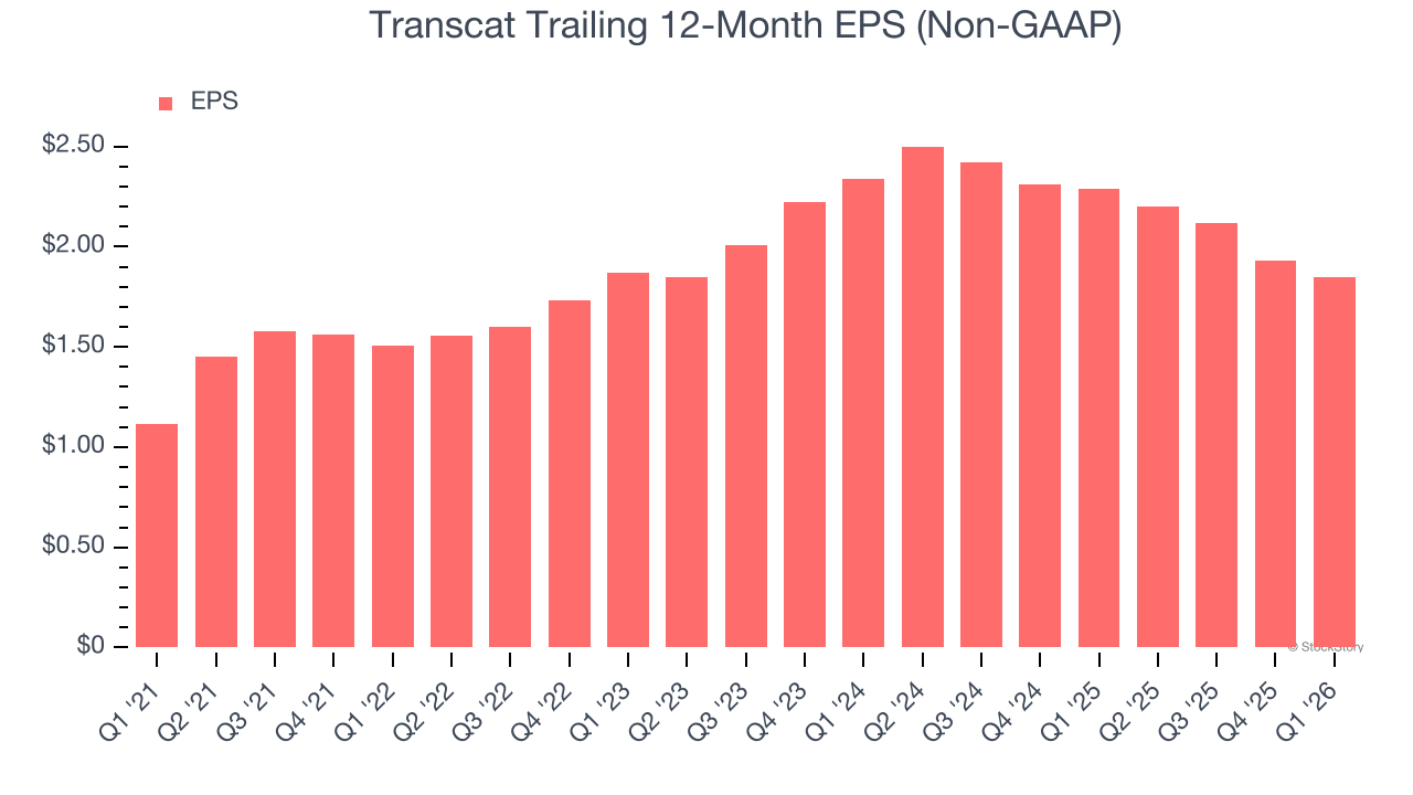 Transcat Trailing 12-Month EPS (Non-GAAP)