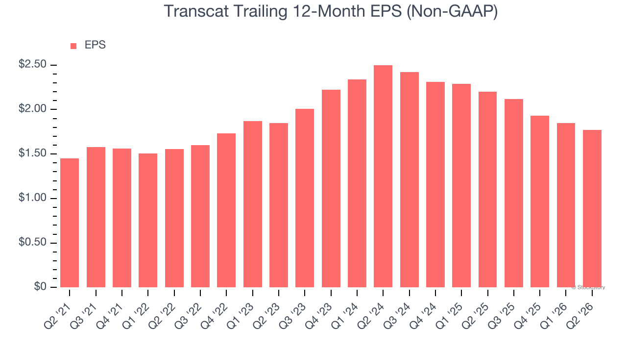 Transcat Trailing 12-Month EPS (Non-GAAP)