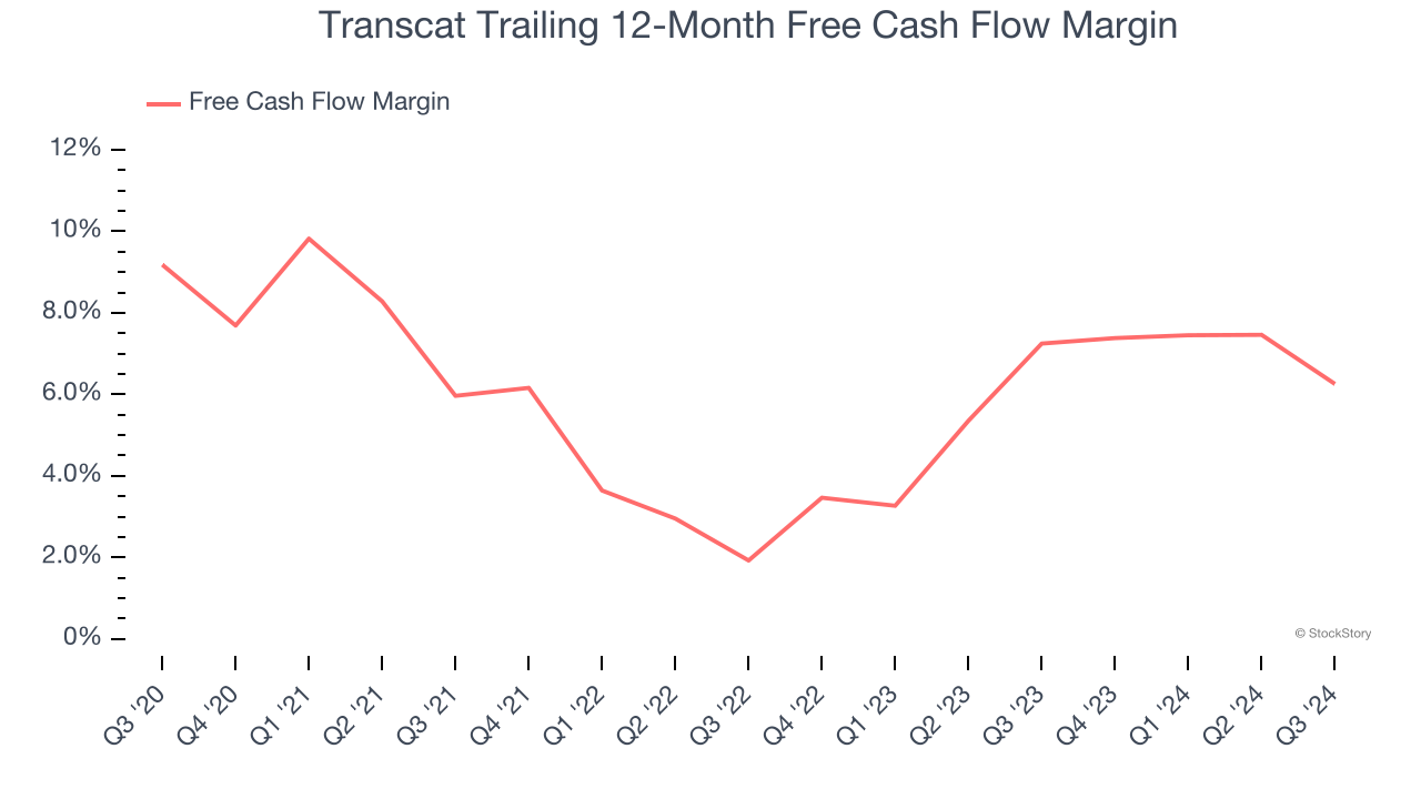 Transcat Trailing 12-Month Free Cash Flow Margin