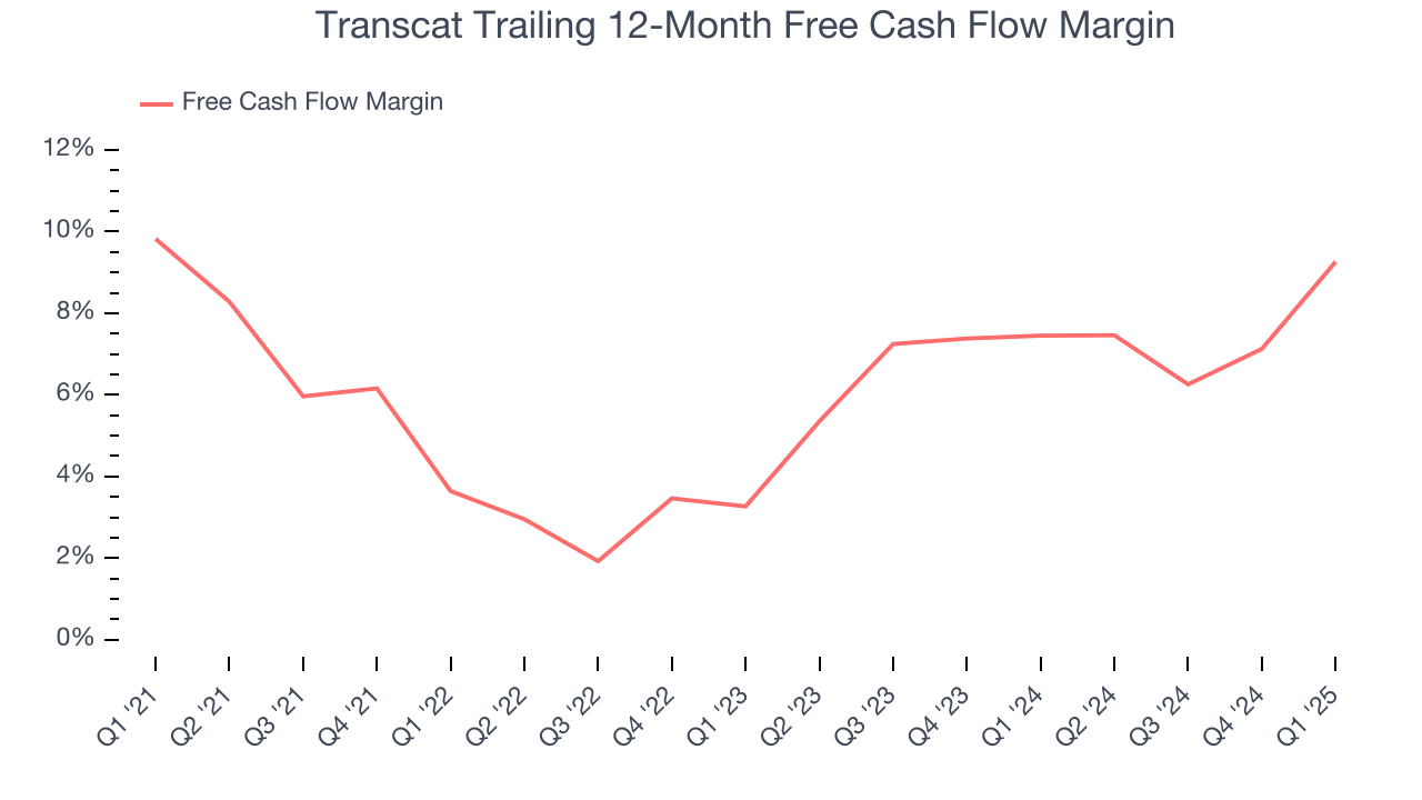 Transcat Trailing 12-Month Free Cash Flow Margin