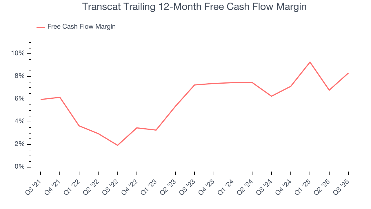 Transcat Trailing 12-Month Free Cash Flow Margin