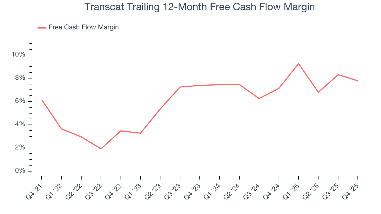 Transcat Trailing 12-Month Free Cash Flow Margin