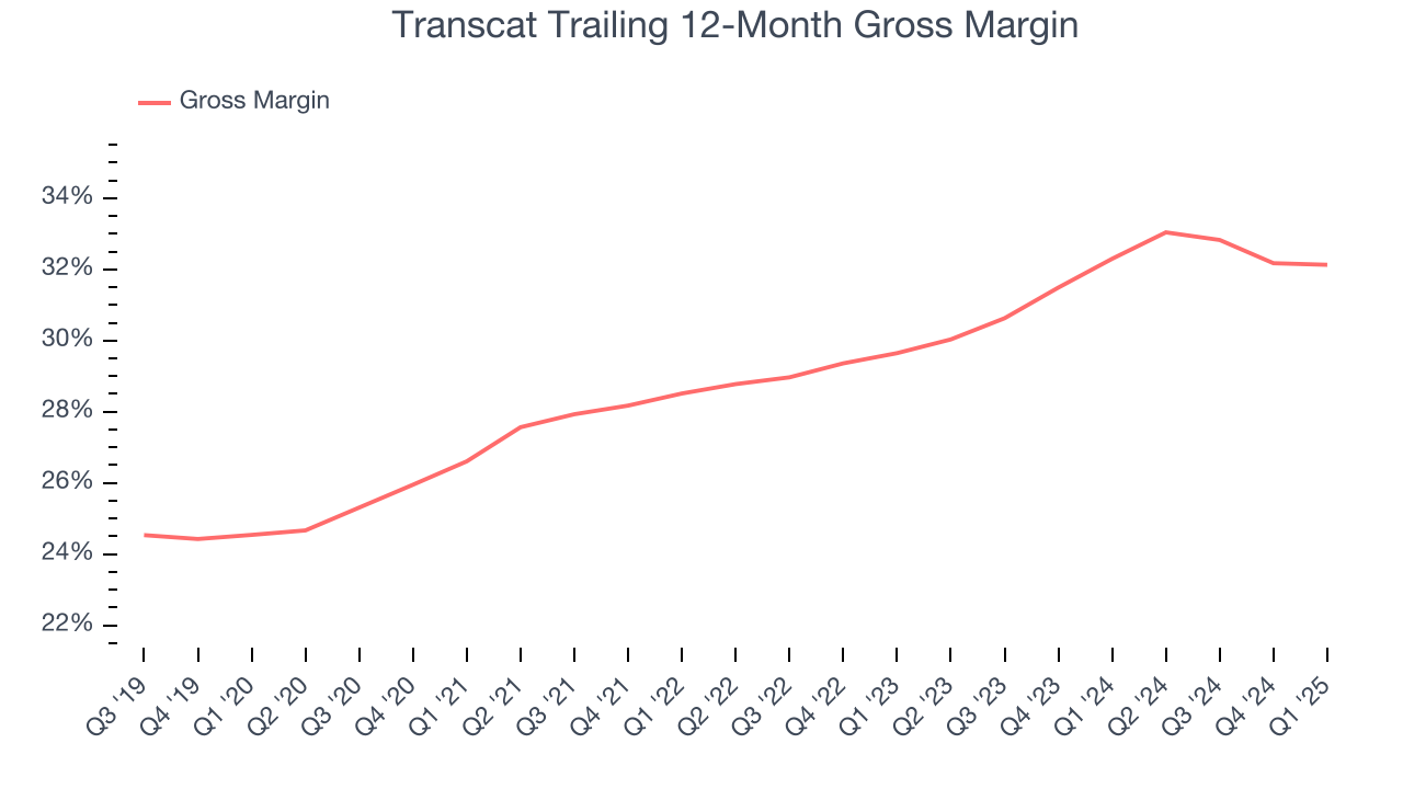 Transcat Trailing 12-Month Gross Margin
