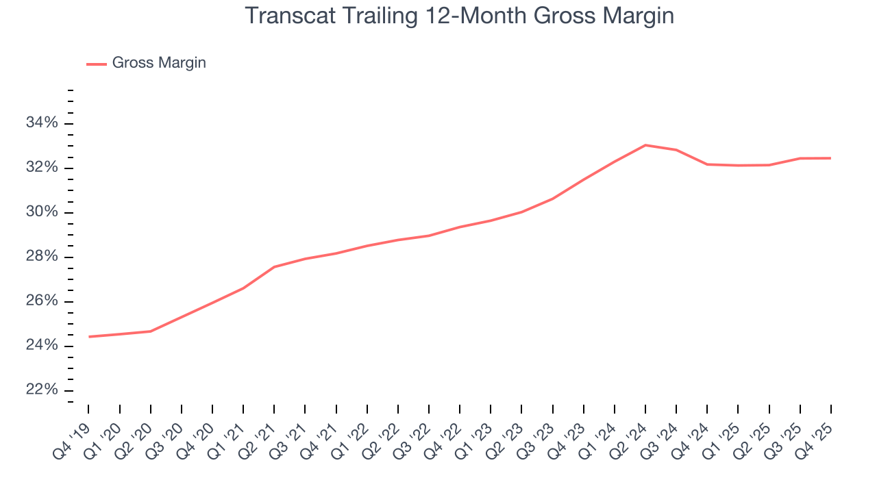 Transcat Trailing 12-Month Gross Margin