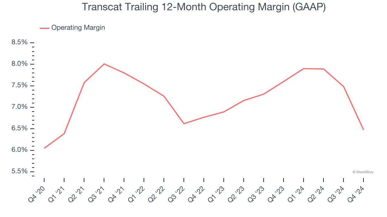 Transcat Trailing 12-Month Operating Margin (GAAP)