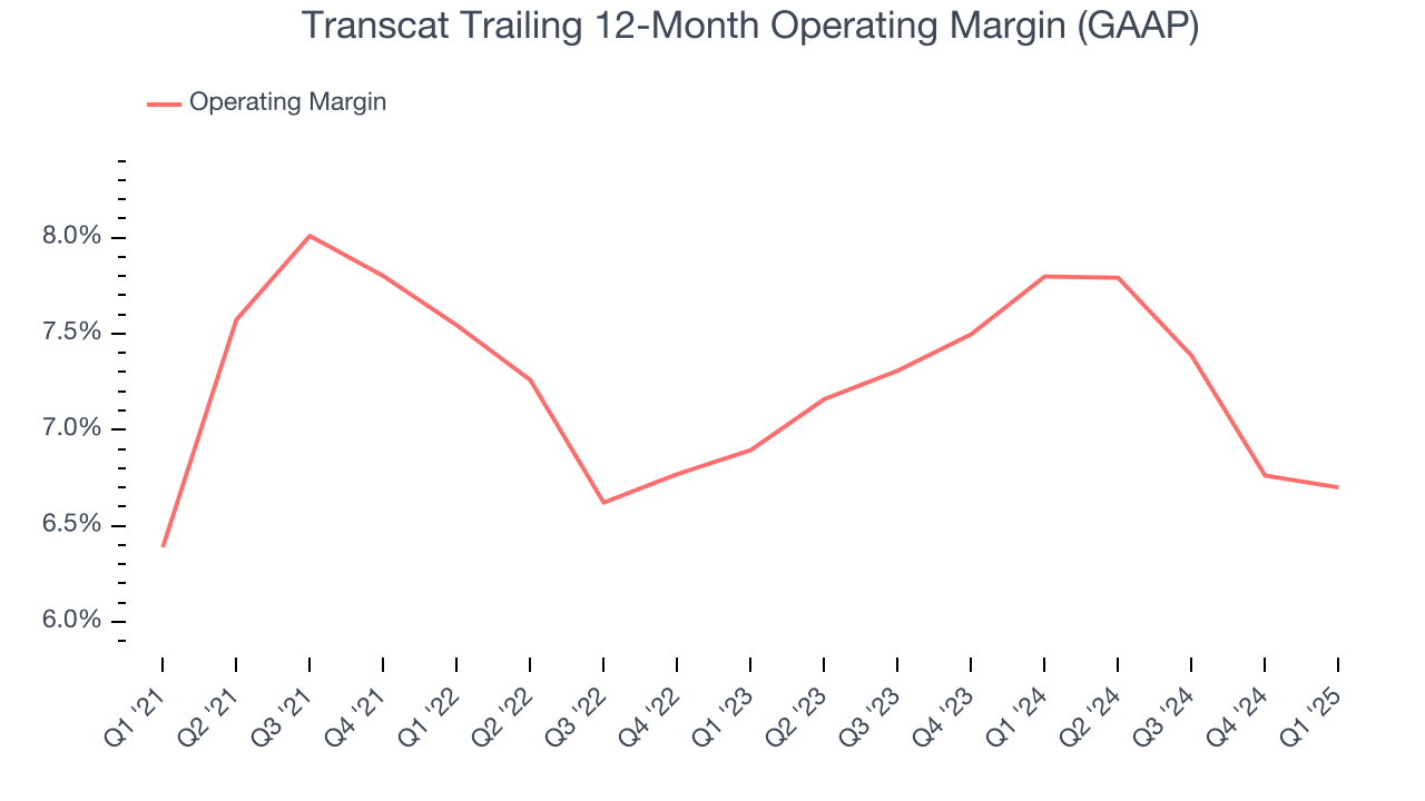 Transcat Trailing 12-Month Operating Margin (GAAP)