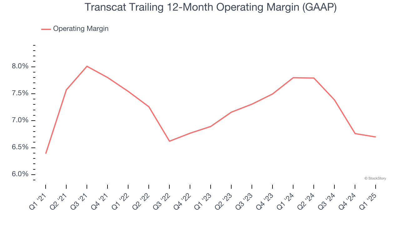 Transcat Trailing 12-Month Operating Margin (GAAP)