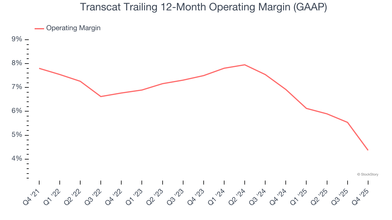 Transcat Trailing 12-Month Operating Margin (GAAP)