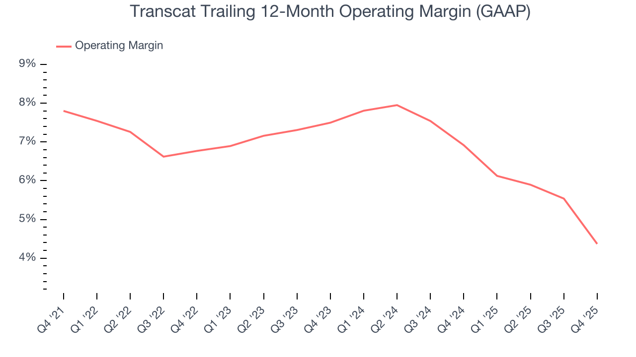 Transcat Trailing 12-Month Operating Margin (GAAP)