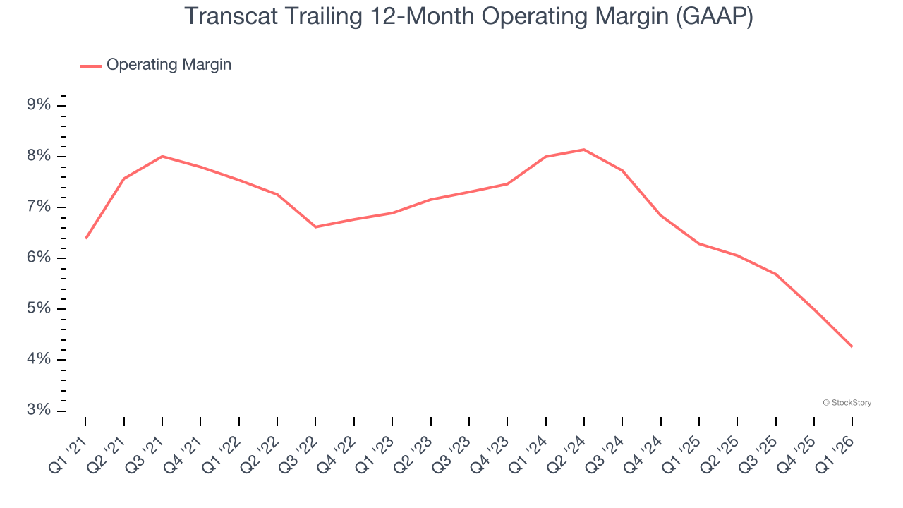 Transcat Trailing 12-Month Operating Margin (GAAP)