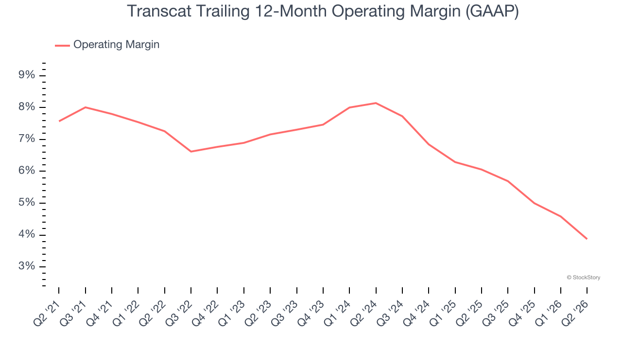 Transcat Trailing 12-Month Operating Margin (GAAP)
