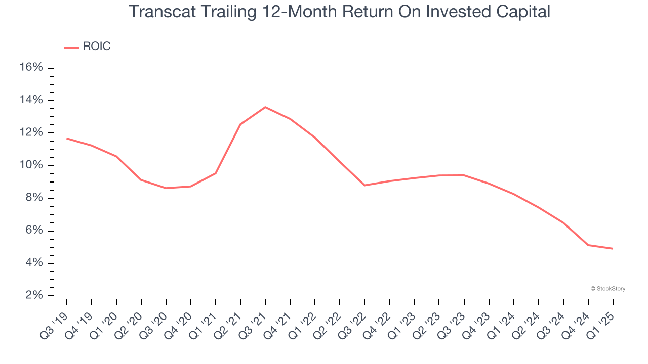 Transcat Trailing 12-Month Return On Invested Capital