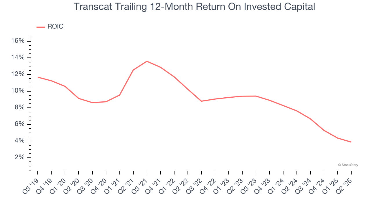 Transcat Trailing 12-Month Return On Invested Capital
