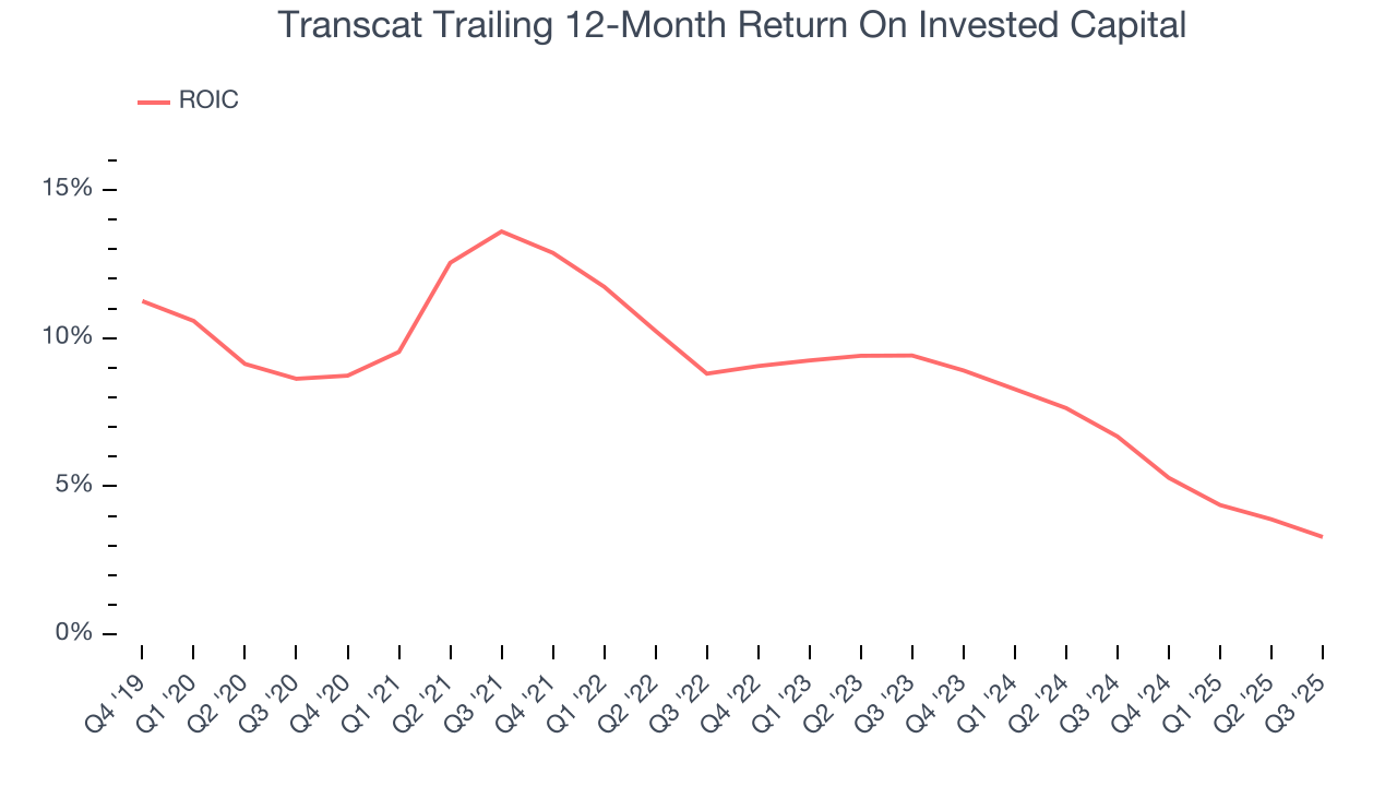 Transcat Trailing 12-Month Return On Invested Capital
