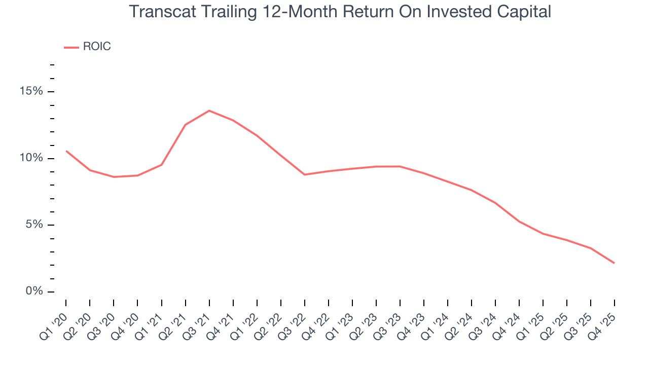 Transcat Trailing 12-Month Return On Invested Capital