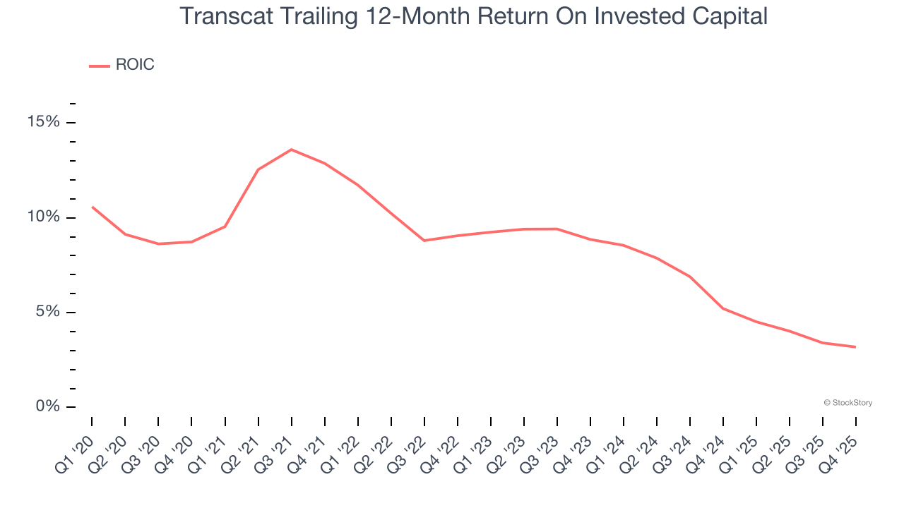 Transcat Trailing 12-Month Return On Invested Capital