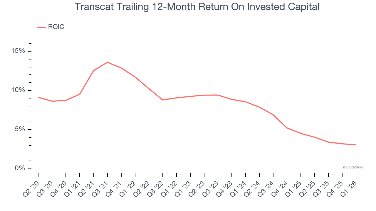 Transcat Trailing 12-Month Return On Invested Capital