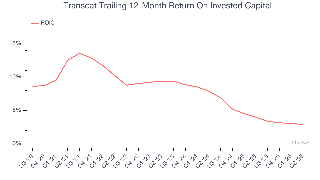 Transcat Trailing 12-Month Return On Invested Capital