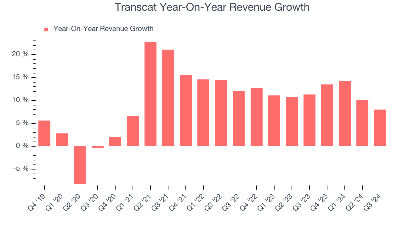 Transcat Year-On-Year Revenue Growth