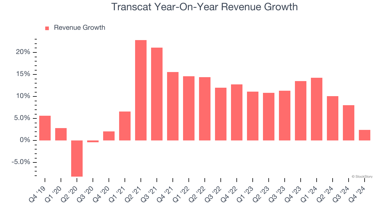 Transcat Year-On-Year Revenue Growth