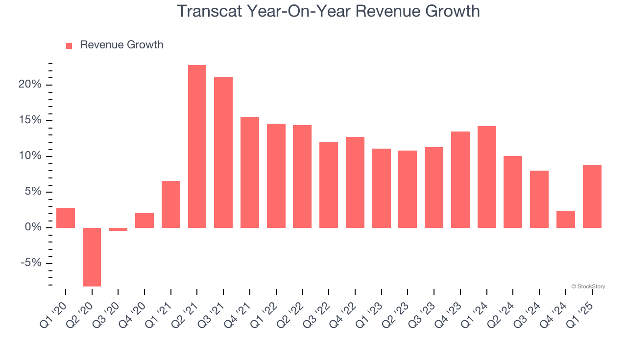 Transcat Year-On-Year Revenue Growth