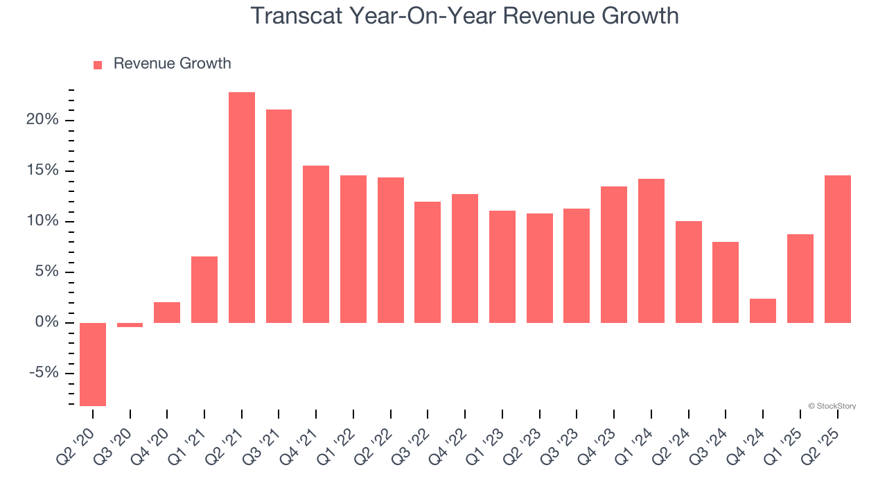 Transcat Year-On-Year Revenue Growth