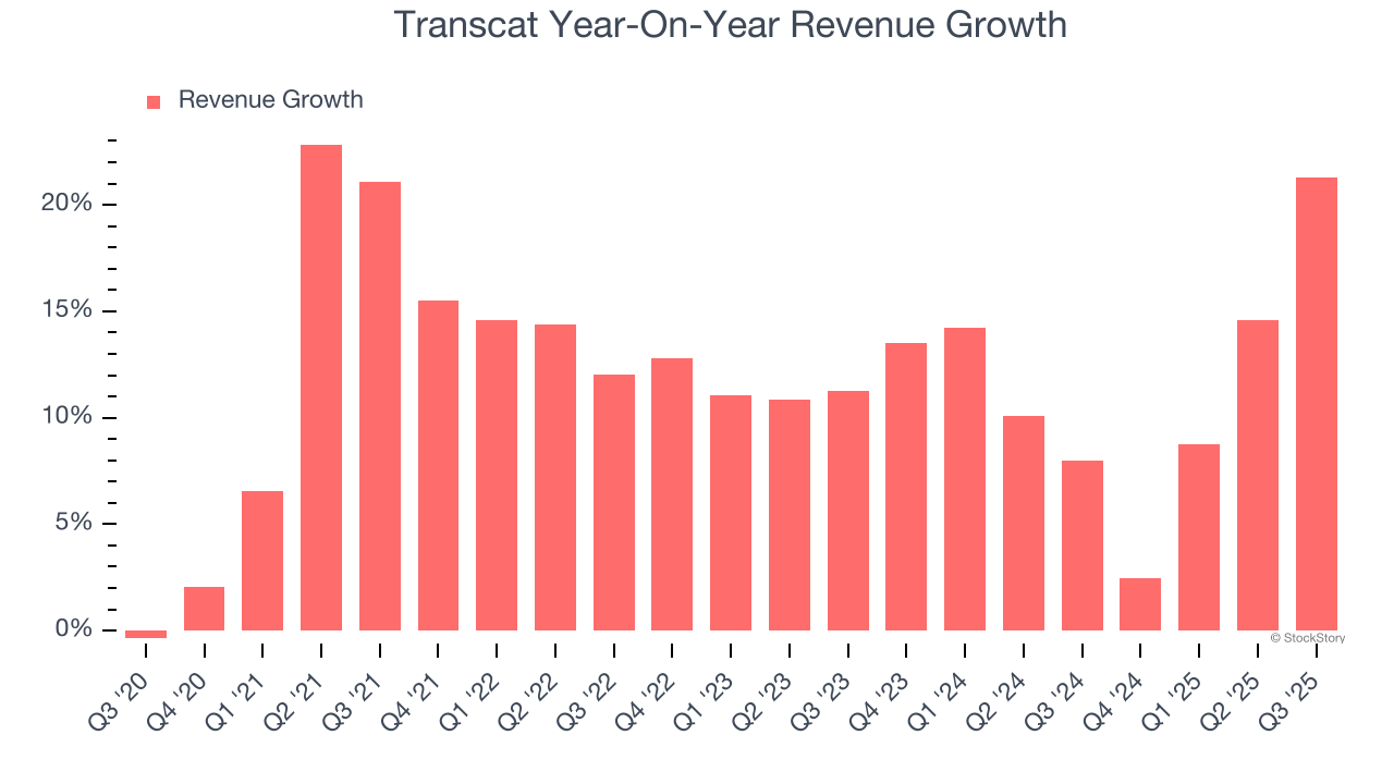 Transcat Year-On-Year Revenue Growth