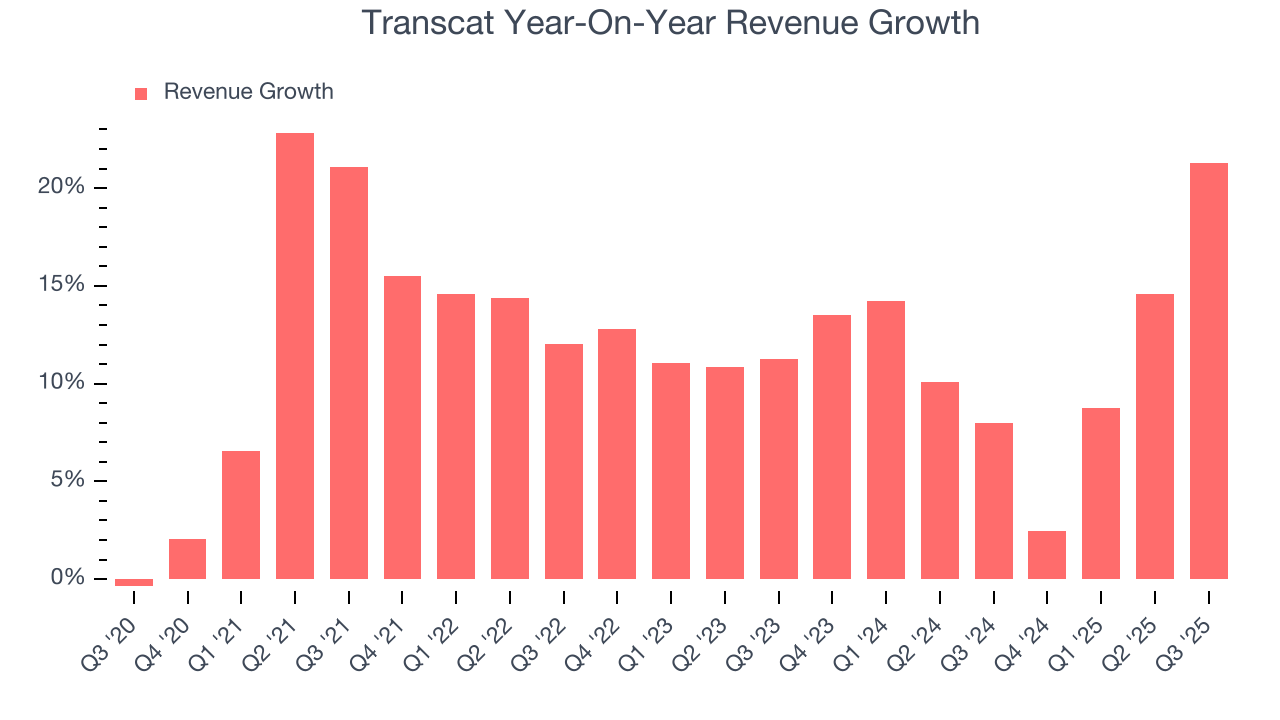 Transcat Year-On-Year Revenue Growth