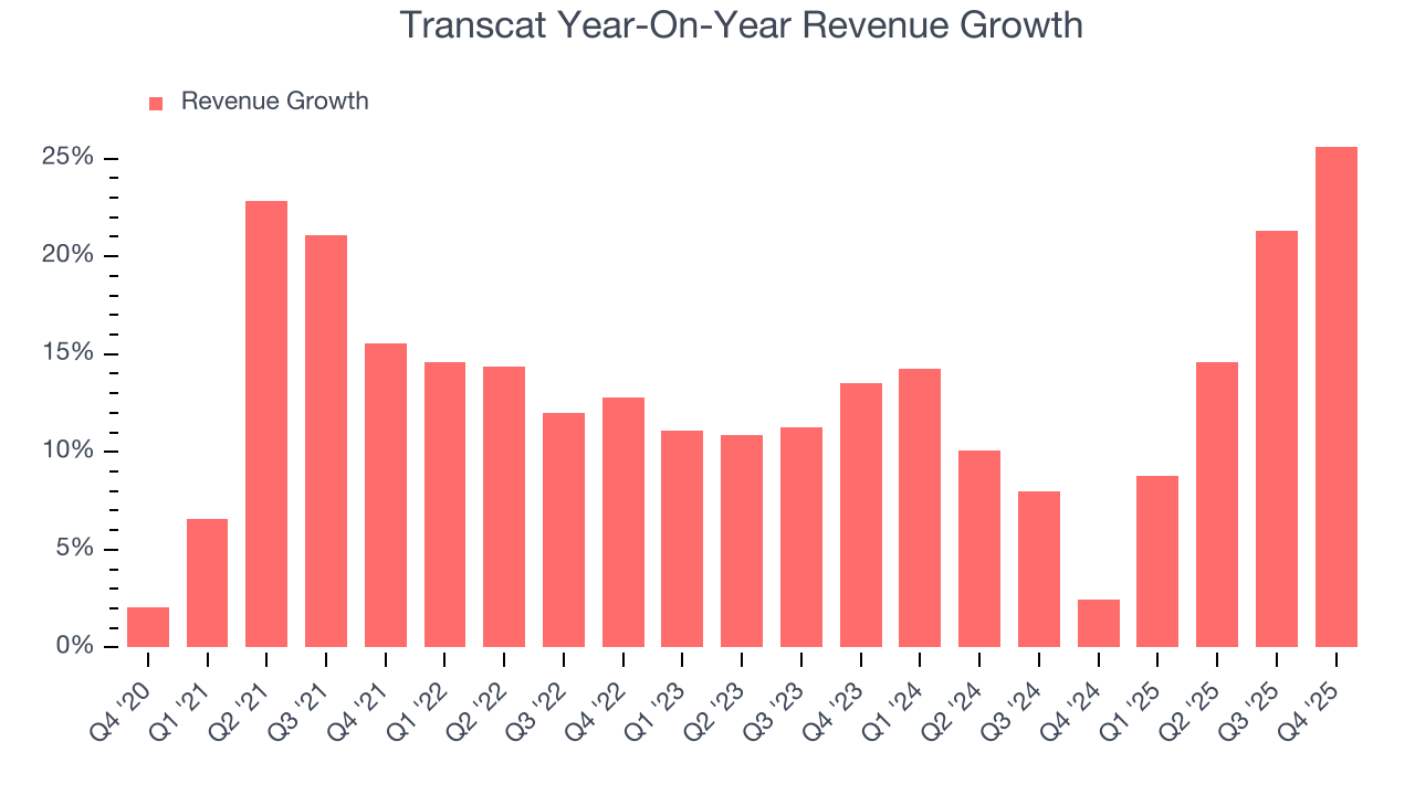 Transcat Year-On-Year Revenue Growth