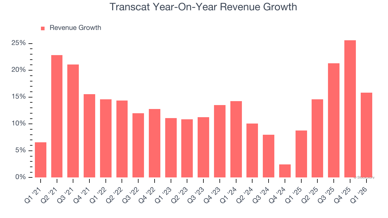 Transcat Year-On-Year Revenue Growth