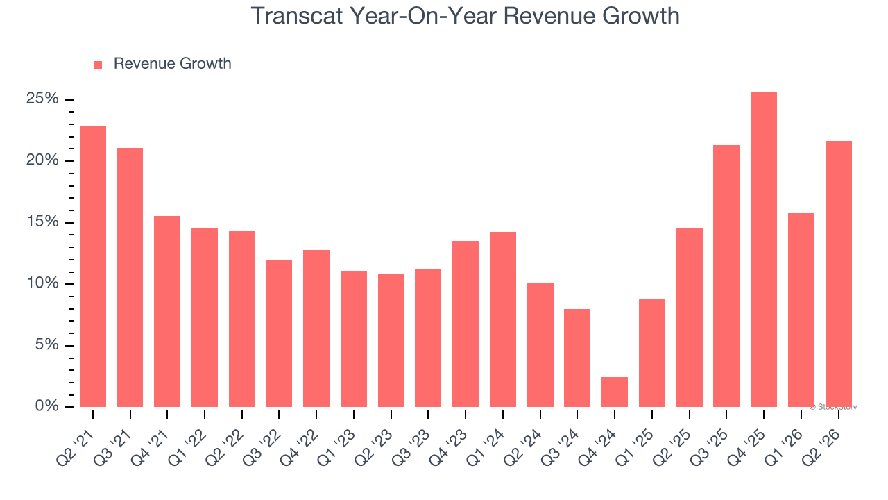 Transcat Year-On-Year Revenue Growth