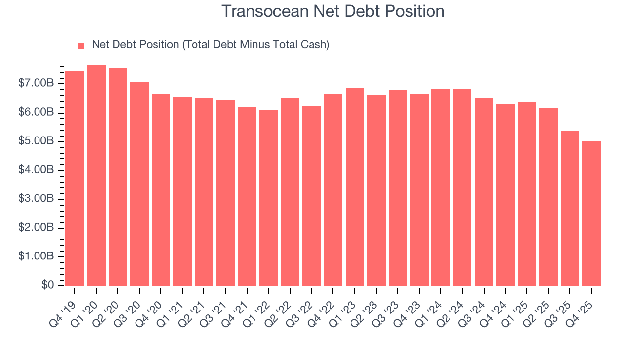 Transocean Net Debt Position