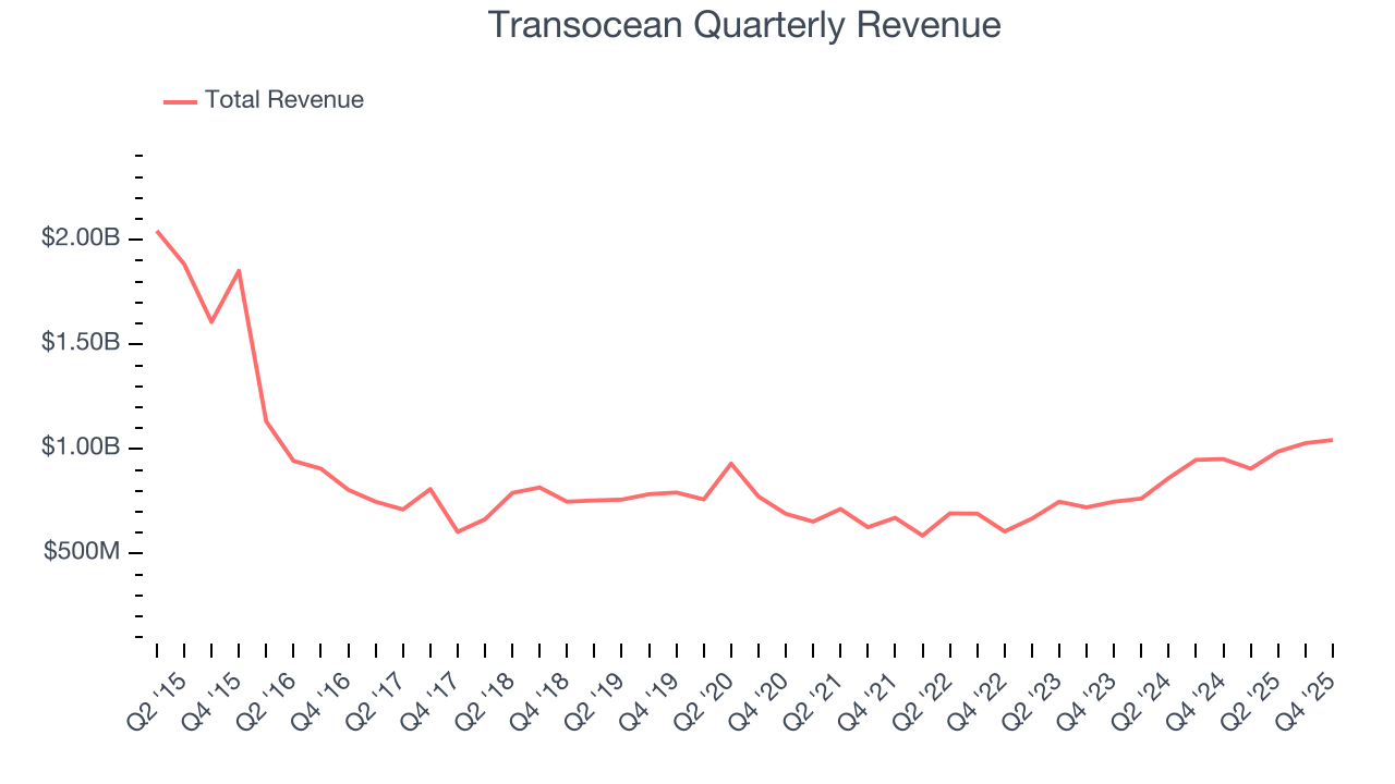 Transocean Quarterly Revenue