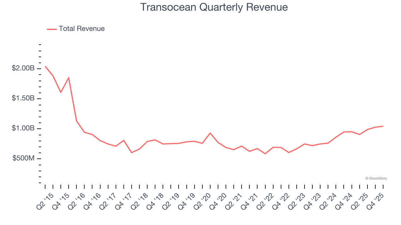 Transocean Quarterly Revenue
