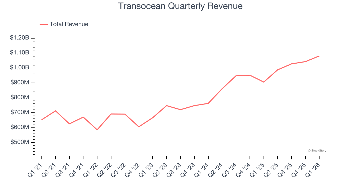 Transocean Quarterly Revenue