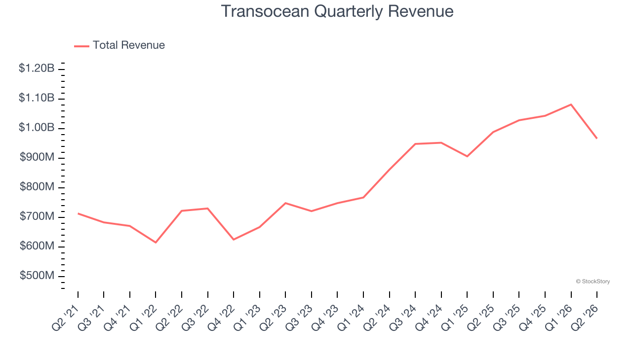 Transocean Quarterly Revenue