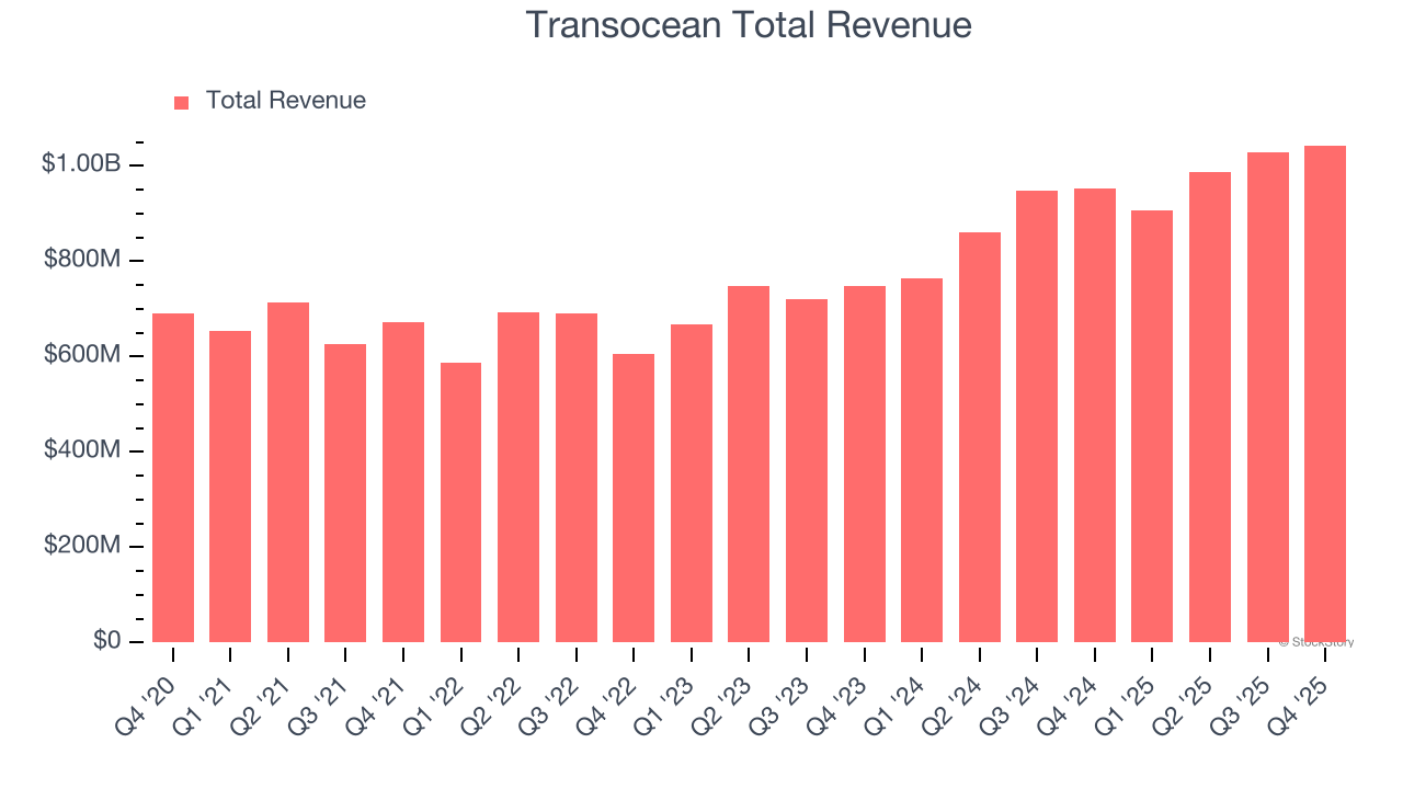 Transocean Total Revenue