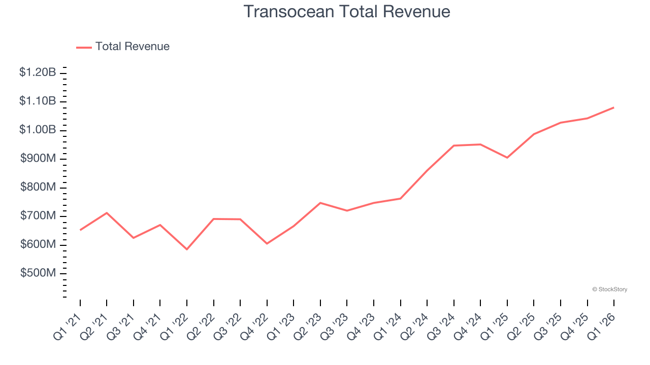 Transocean Total Revenue