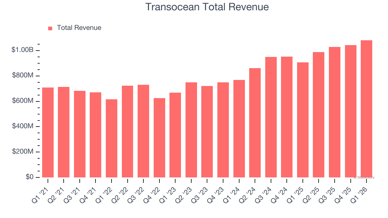 Transocean Total Revenue